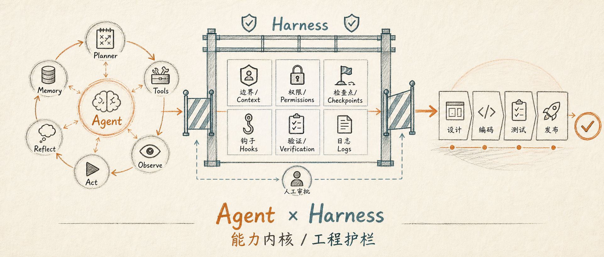 AI Agent 和 Harness：能力内核与工程护栏