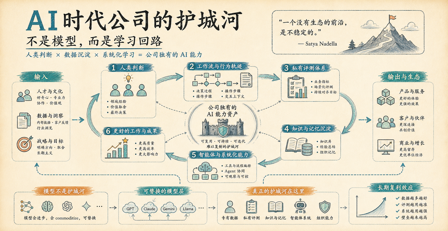 AI时代公司的新护城河：不是模型，而是学习回路