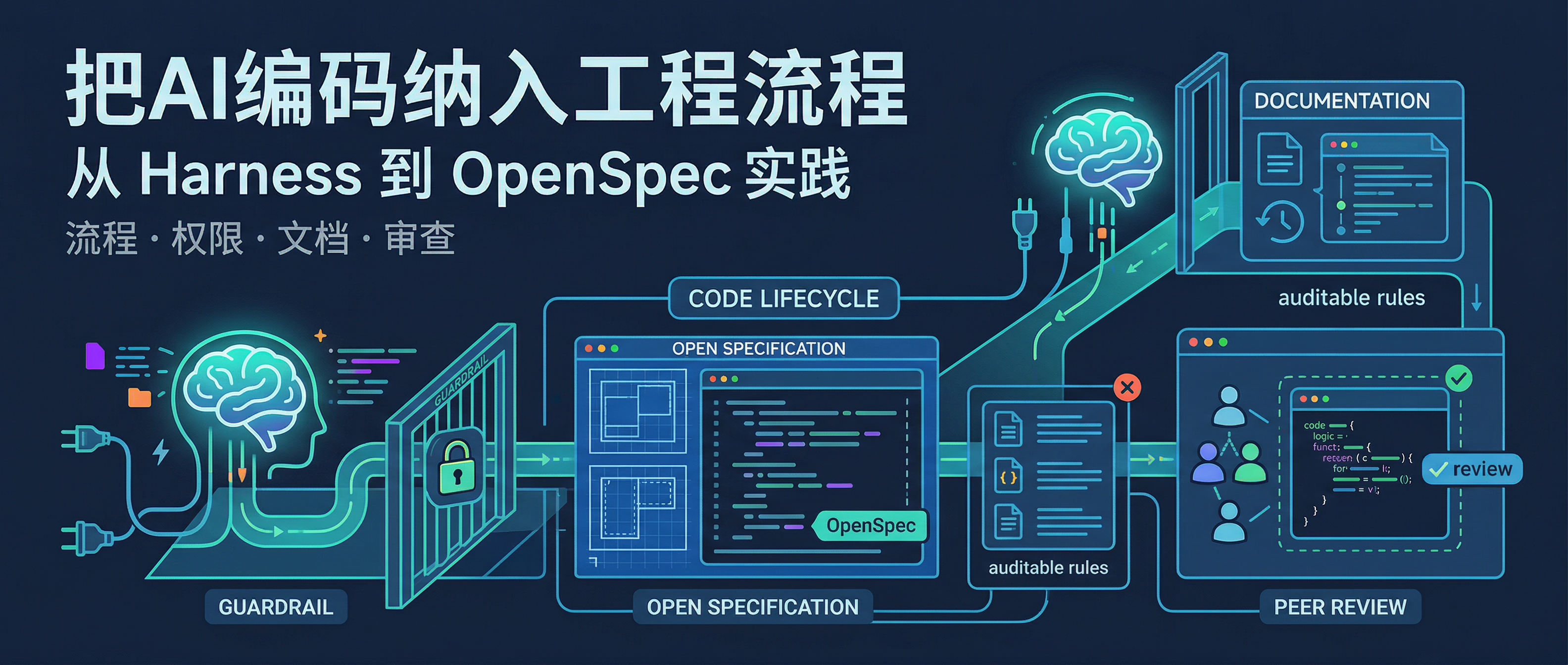 把AI编码纳入工程流程：从Harness到OpenSpec实践