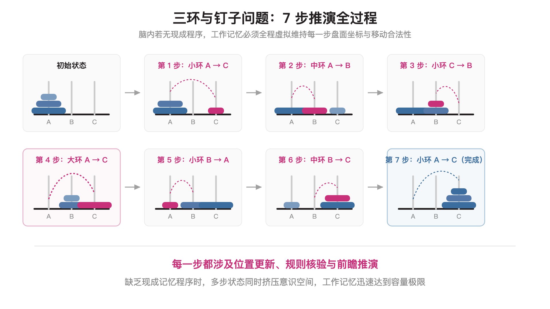 三环与钉子问题:7步推演全过程与状态迁移