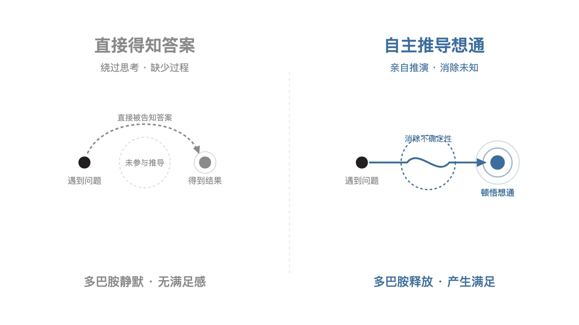 直接得知答案(绕过思考无奖赏) vs 自主推导想通(消除未知释放多巴胺)