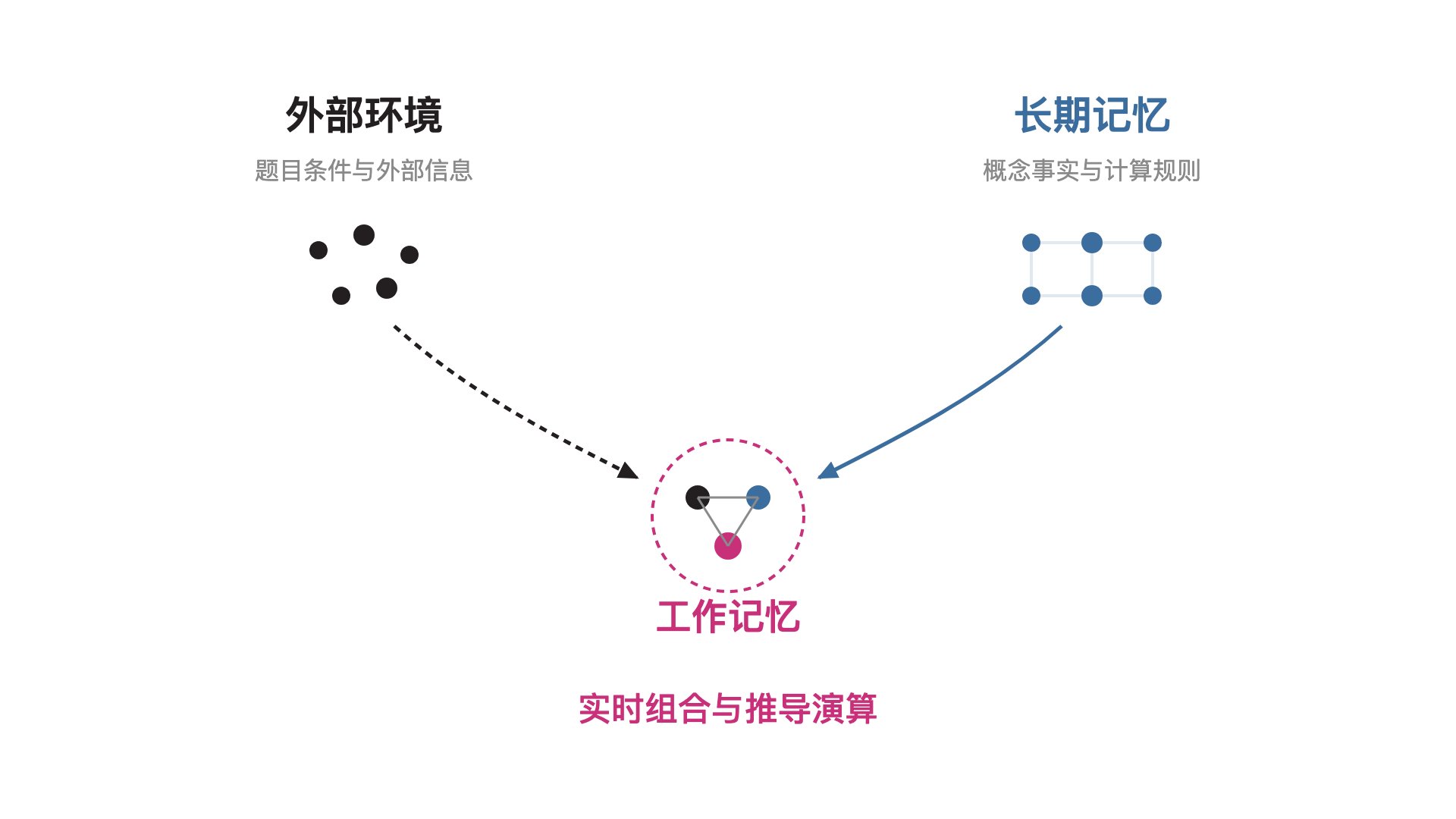 外部环境、长期记忆与工作记忆的拓扑组合