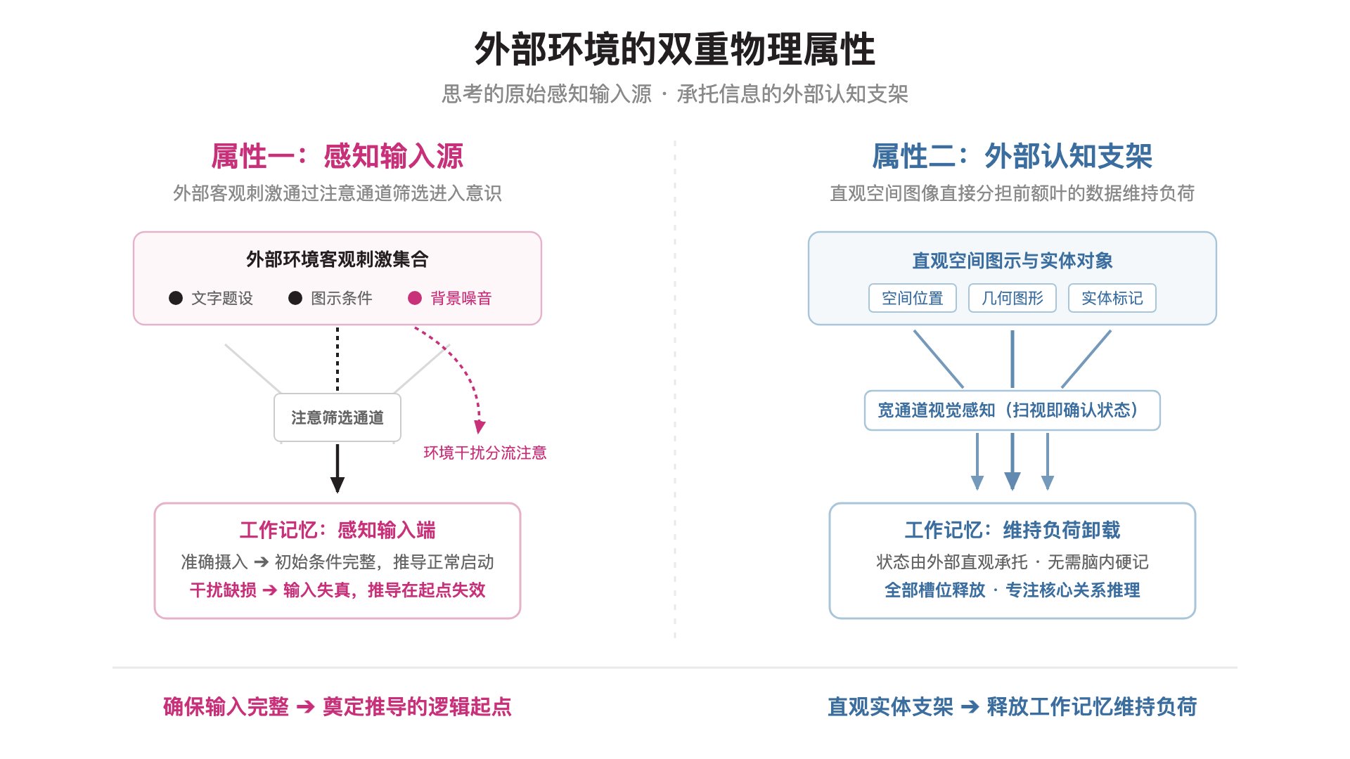 外部环境的双重物理属性:感知输入端(注意筛选) vs 外部认知支架(视觉卸载)