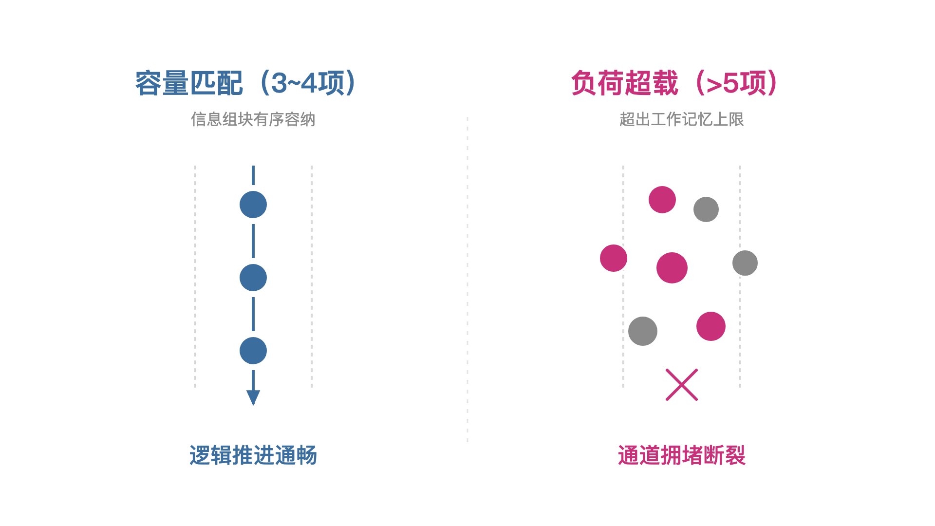 信息组块匹配(3~4项) vs 负荷超载导致的通道阻塞