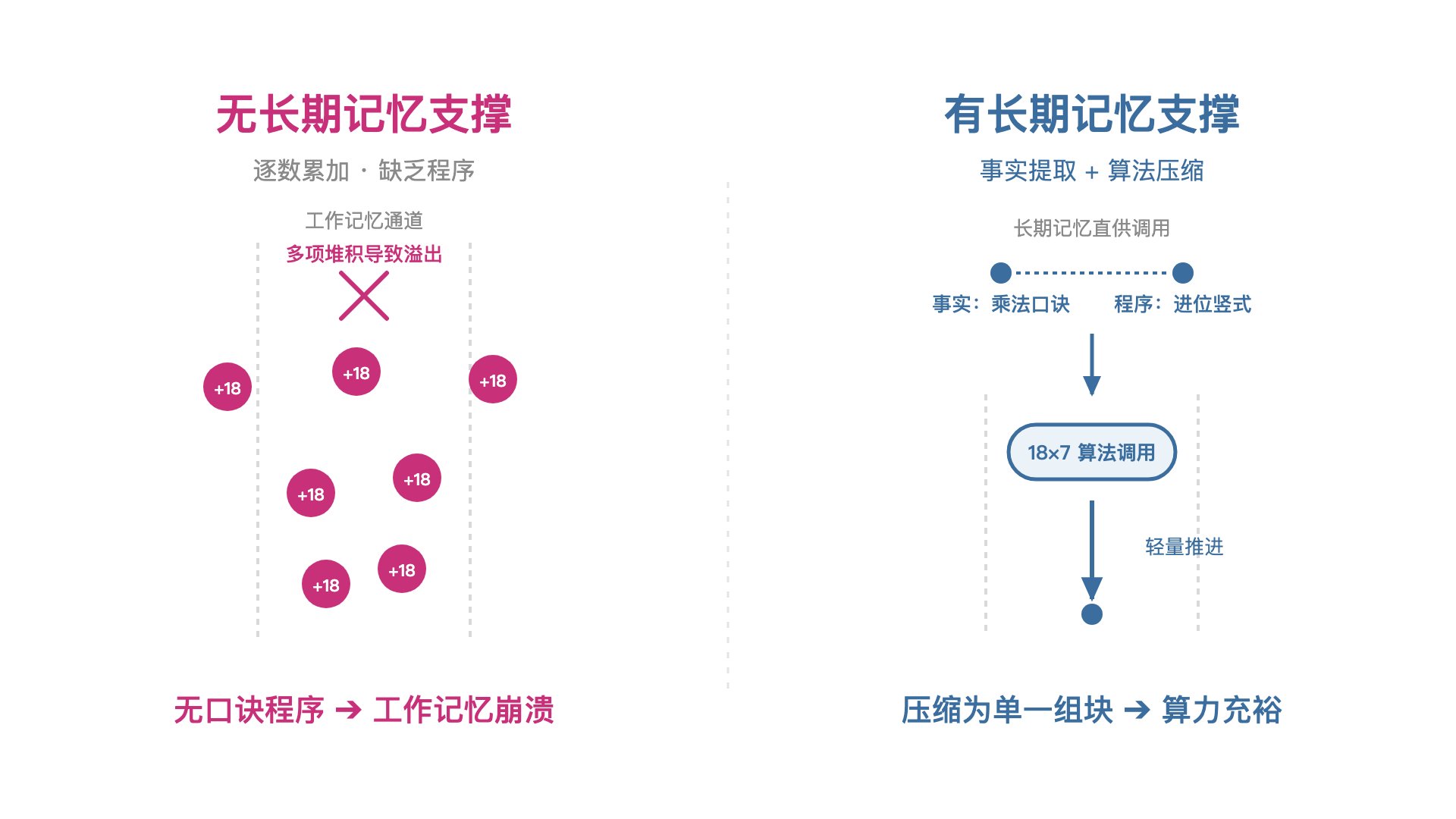 无长期记忆(逐数累加导致工作记忆崩溃) vs 有长期记忆(事实与算法压缩为单一组块)