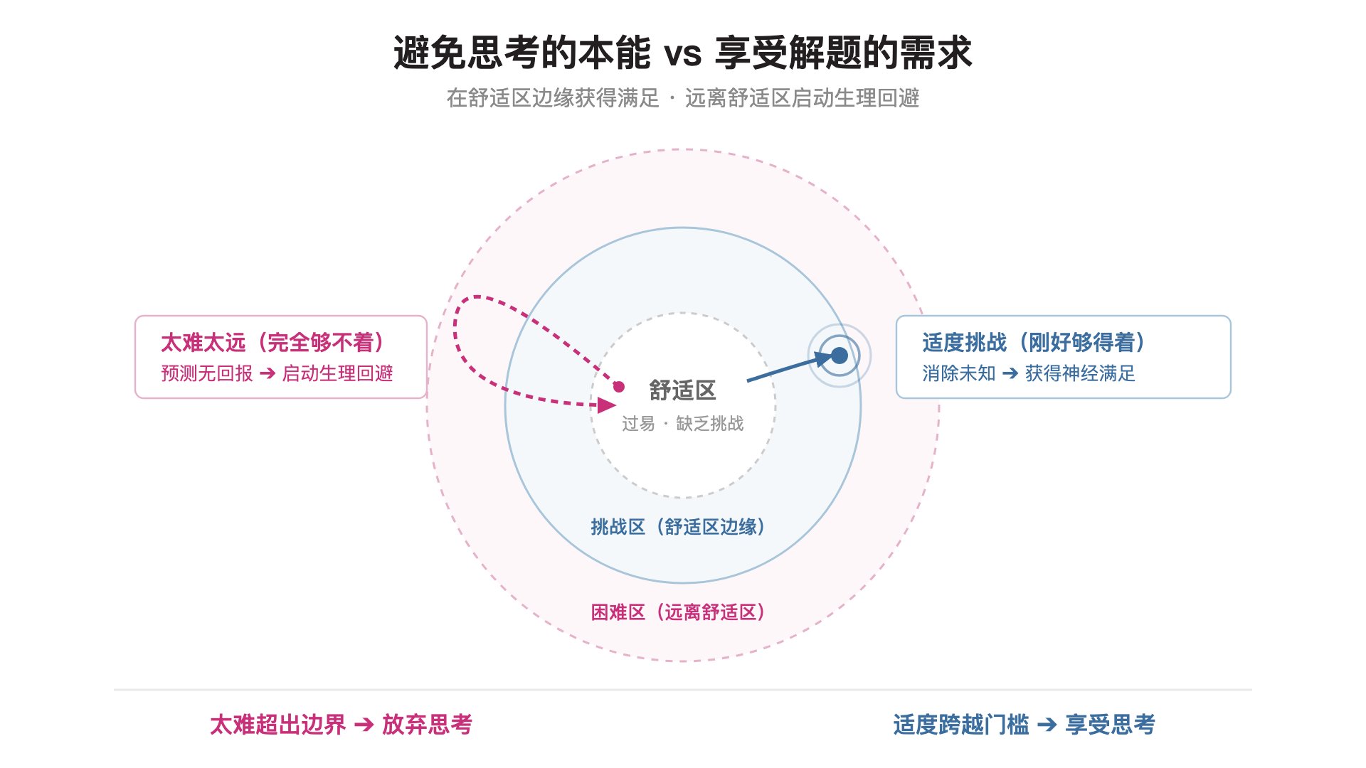 舒适区(记忆自动化) vs 挑战区(适度挑战与多巴胺奖赏) vs 恐慌区(负荷超载与生理回避)