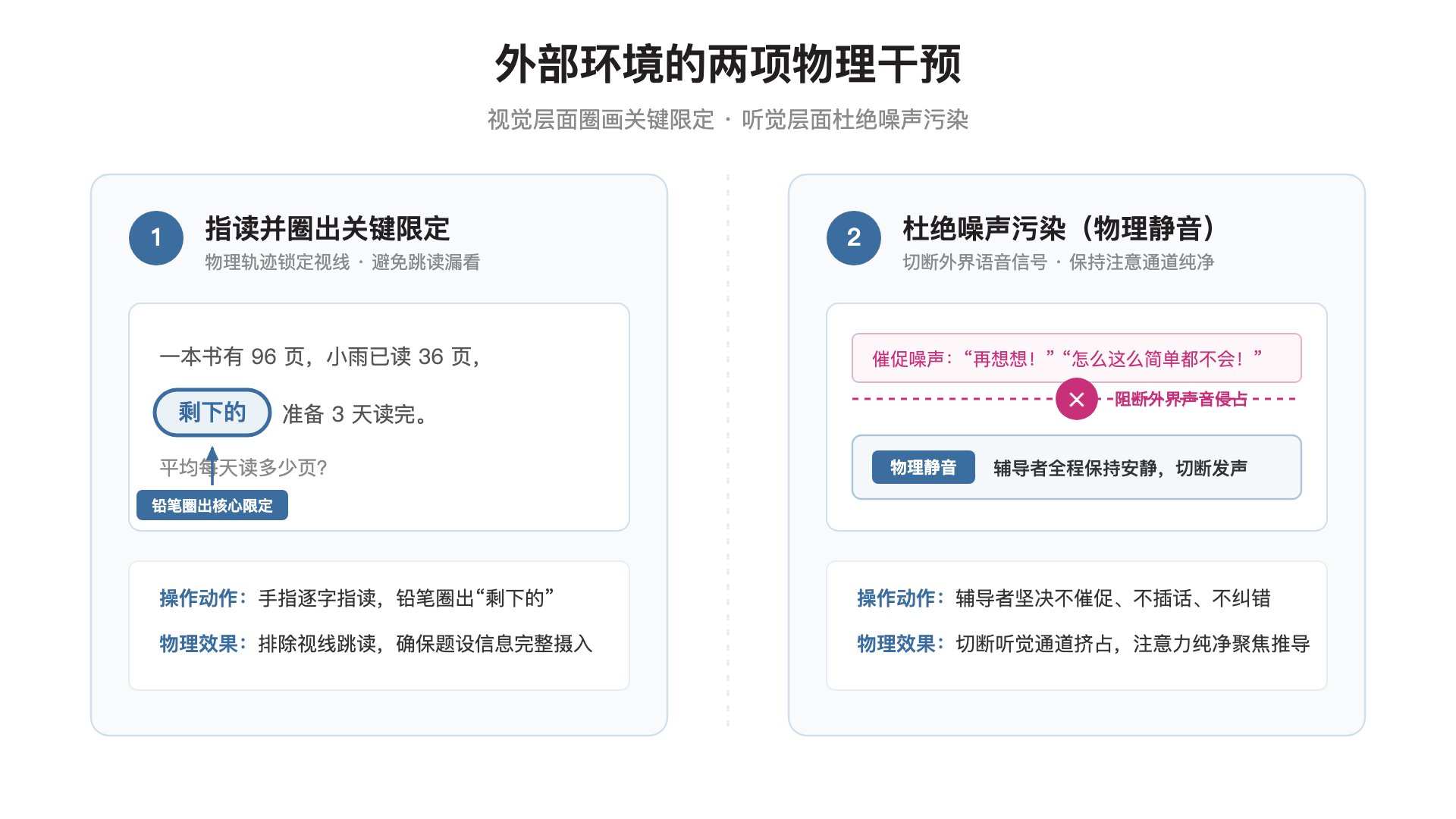 外部环境的两项物理干预:指读圈出关键限定(视觉校准) vs 保持物理静音杜绝噪声污染(听觉阻断)