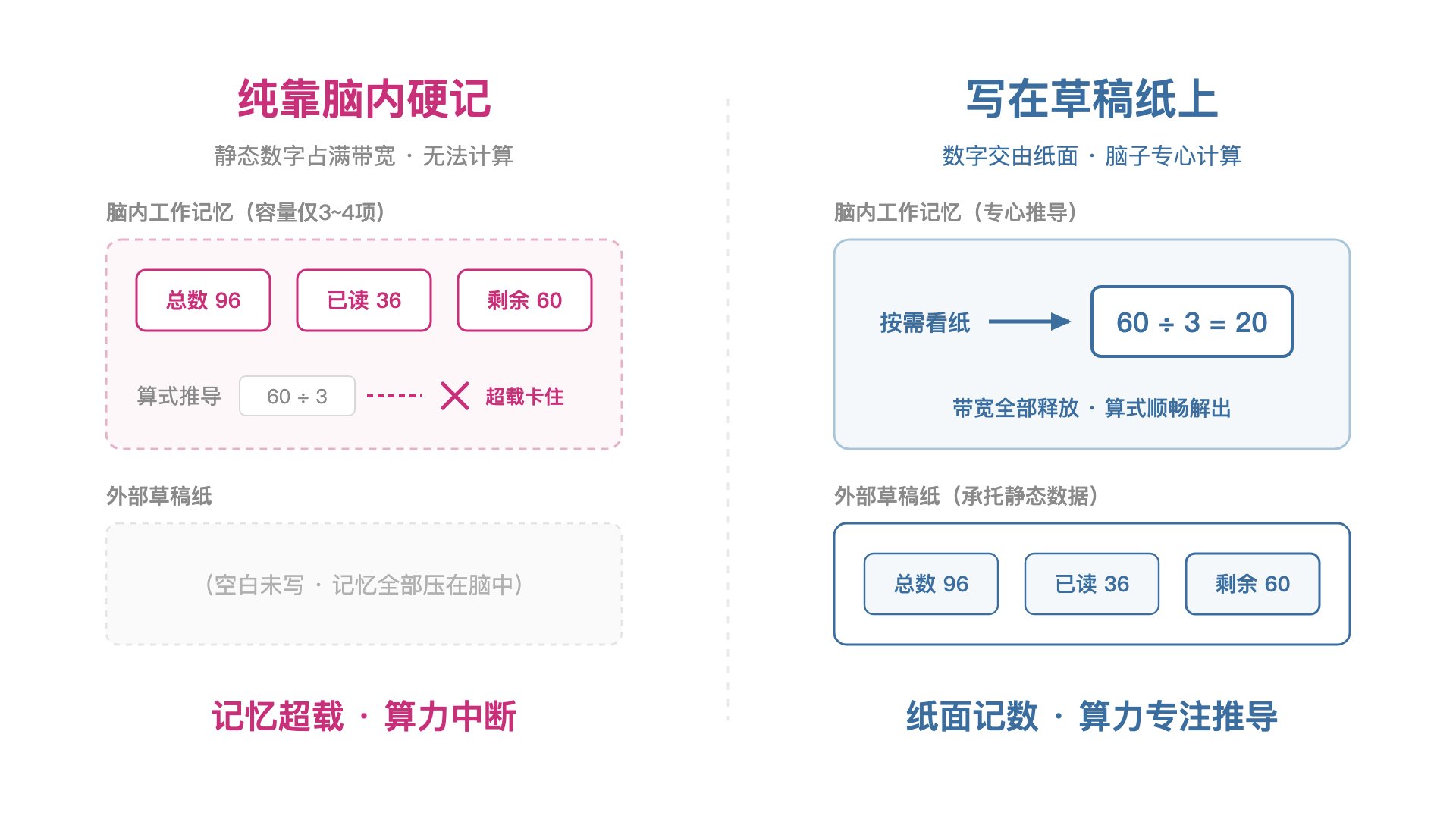 纯靠脑内硬记导致超载中断 vs 写在草稿纸上释放算力顺畅推导