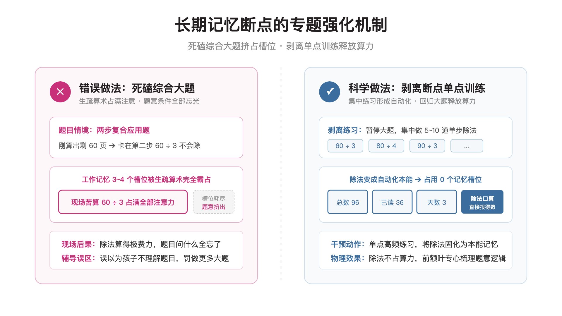 长期记忆断点的专题强化机制:死磕综合大题 vs 剥离单点训练